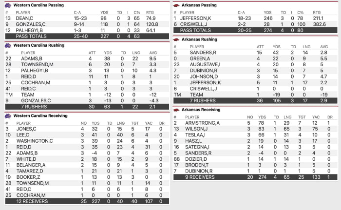 Final Stats: Arkansas vs. Western Carolina